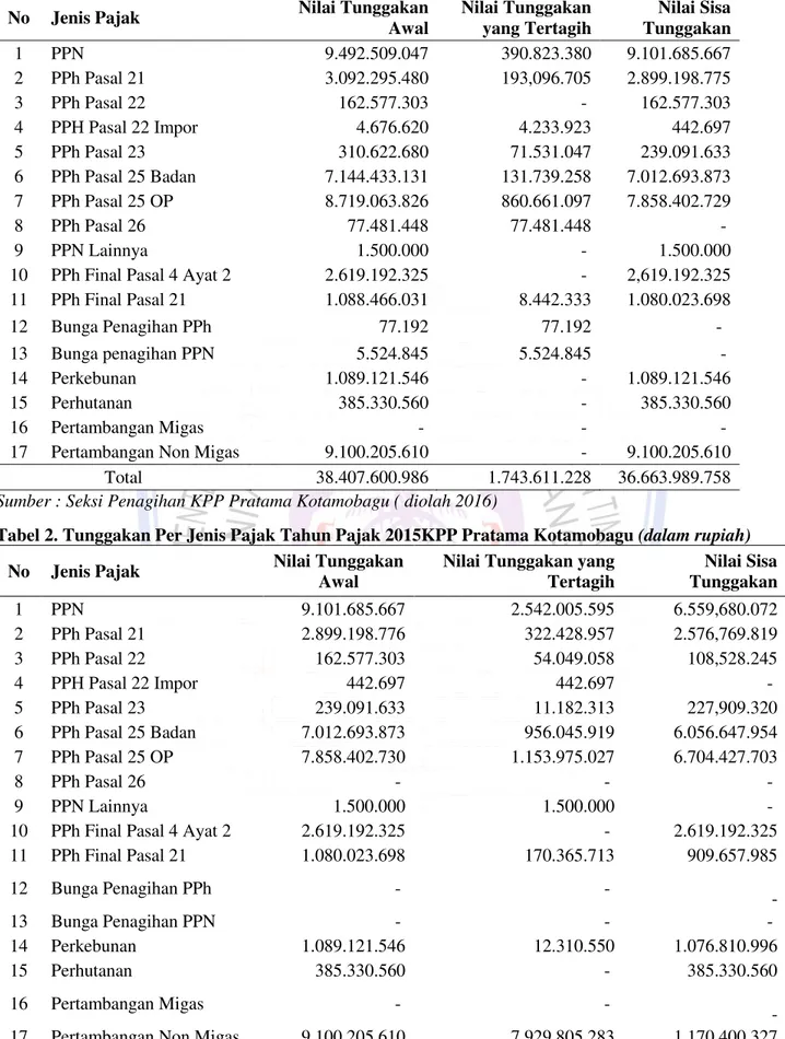 Tabel 2. Tunggakan Per Jenis Pajak Tahun Pajak 2015KPP Pratama Kotamobagu (dalam rupiah) 