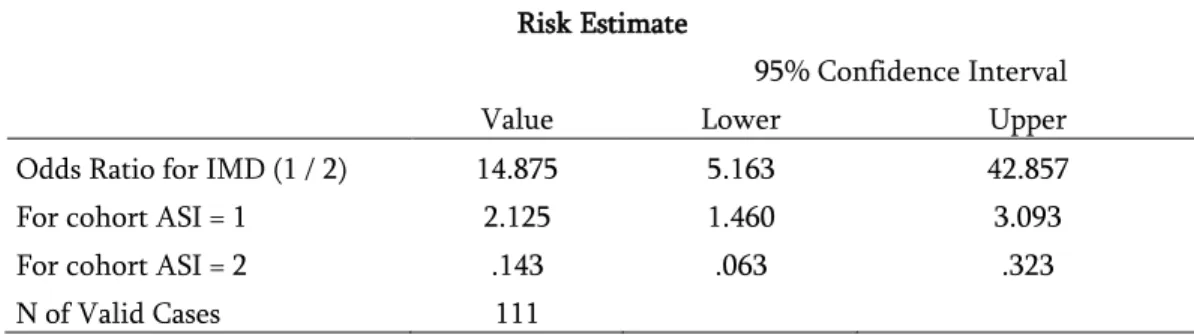 Tabel  4.3  Odds Ratio Test  Hubungan IMD dengan Tingkat Keberhasilan ASI Eksklusif  Risk Estimate 