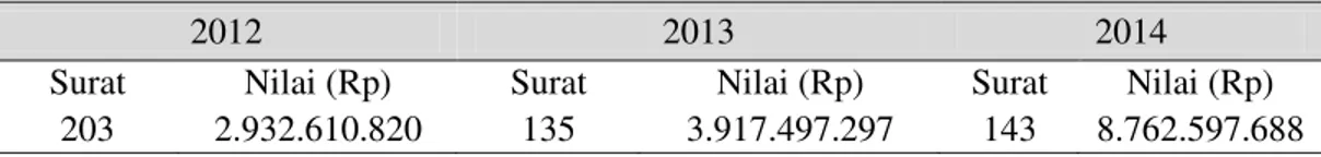 Tabel 4.  Penagihan PPN dengan Surat Paksa KPP Pratama Bitung Tahun 2012 - 2014 