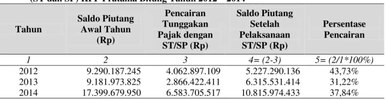 Tabel 6.  Penerimaan Tunggakan PPN dengan Surat Teguran KPP Pratama Bitung Tahun 2012 -  2014  Realisasi Tahun 2012 (Rp)  Realisasi Tahun 2013 (Rp)  Realisasi Tahun 2014 (Rp) 