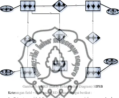 Gambar 3.4. ERD (Entity Relationship Diagram) SIPSB 
