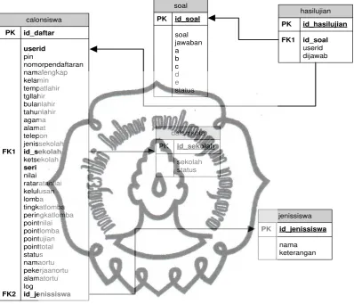 Tabel 3.2.1 Tabel Admin 