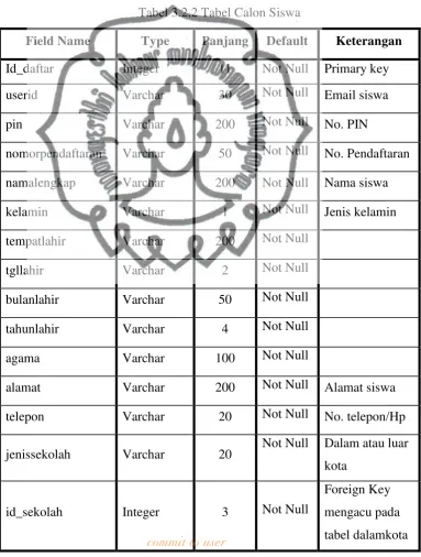 Tabel 3.2.2 Tabel Calon Siswa 