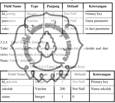 Tabel 3.2.3 Tabel Konfigurasi 
