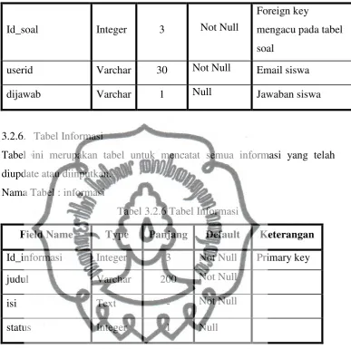 Tabel ini merupakan tabel untuk mencatat semua informasi yang telah 