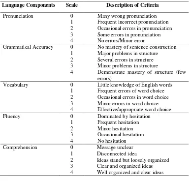 Table 3. Description of Language Components (from Oller in Mukminatien, 2000) 