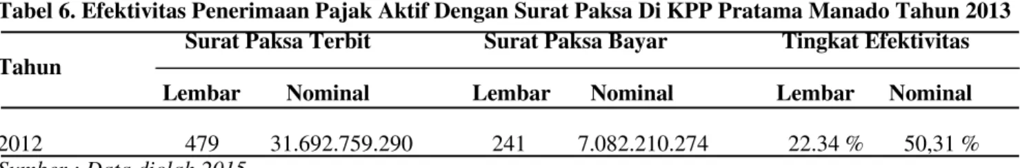 Tabel 6. Efektivitas Penerimaan Pajak Aktif Dengan Surat Paksa Di KPP Pratama Manado Tahun 2013                                   Surat Paksa Terbit         Surat Paksa Bayar                     Tingkat Efektivitas  Tahun 