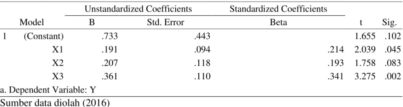 Tabel 2. Analisis Regresi Linear Berganda  Model 
