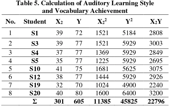 Table 5. Calculation of Auditory Learning Style 