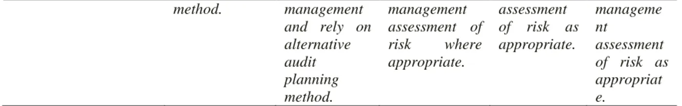 Gambar 1.  Range of Audit Strategies