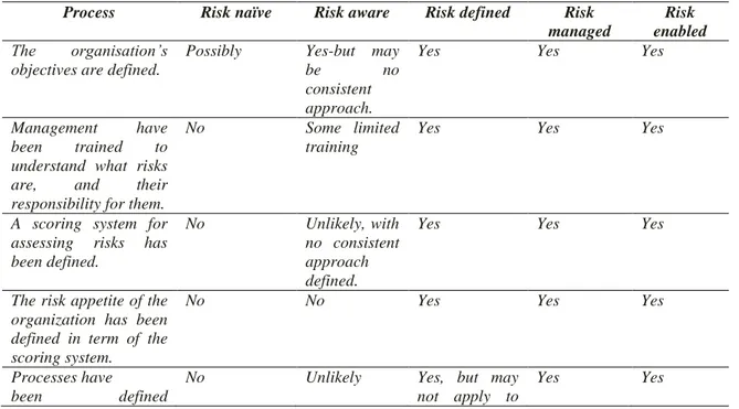 Tabel 1.  Assessing the Organisation’s Risk Maturity 
