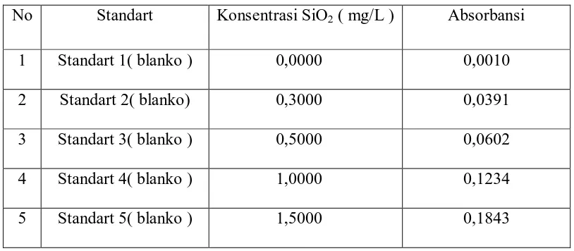 Tabel 4.2 Hasil Pengukuran Absorbansi larutan sampel AlF3