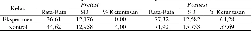 Tabel 1. Hasil Pretest dan Posttest Siswa Kelas Eksperimen (n=28) dan Kelas Kontrol (n=26) pada Materi Tata Nama Snyawa 