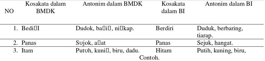 Tabel 11 Kata-kata yang termasuk antonim majemuk dalam BMDK 
