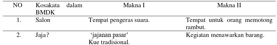Tabel 12 Kata-kata yang termasuk homonim dalam BMDK 