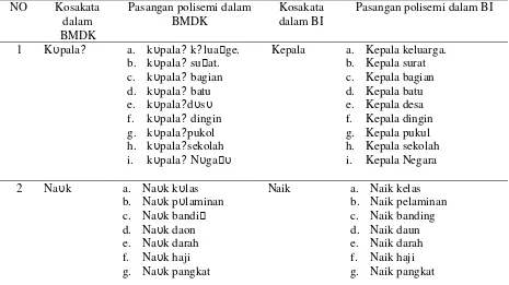 Tabel 5 Kata-kata yang termasuk polisemi dalam BMDK 