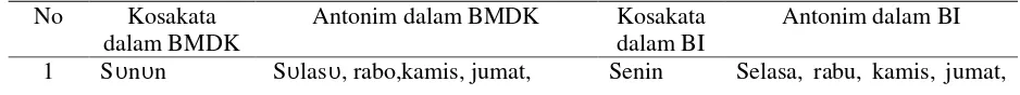 Tabel 10 Kata-kata yang termasuk antonim hirarkial dalam BMDK. 