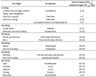 Tabel 1. Dosis toleransi pada berbagai organ11