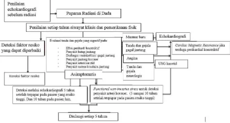 Gambar 4 . Algoritma manajemen pasca paparan radiasi8