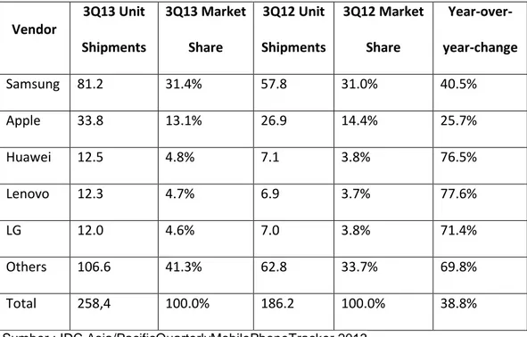 Tabel 1.1 Smartphones Shipments by Brand 2013   Vendor  3Q13 Unit  Shipments  3Q13 Market Share  3Q12 Unit  Shipments  3Q12 Market Share   Year-over-year-change  Samsung  81.2  31.4%  57.8  31.0%  40.5%  Apple  33.8  13.1%  26.9  14.4%  25.7%  Huawei  12.5