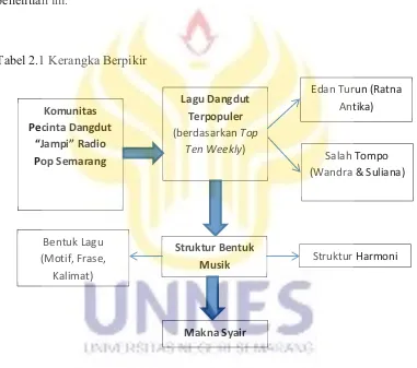 Tabel 2.1 Kerangka Berpikir 