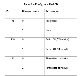 Tabel 2.4 Konfigurasi Pin LCD 
