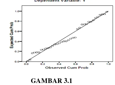 GARIS NORMAL PROBABILITY PLOTGAMBAR 3.1  