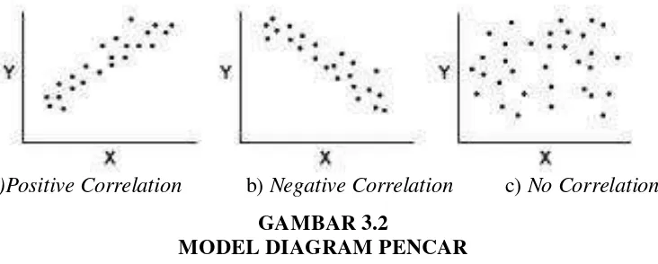 GAMBAR 3.2 MODEL DIAGRAM PENCAR 