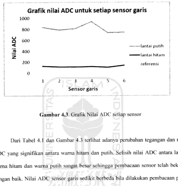 Grafik nilai ADC untuk setiap sensor garis 1000 800 Q 600 JS 400 z 200 0 ^^W^fc^^asBM.W*^ 3 4 Sensor garis -lantai putih•lantai hitamreferensi