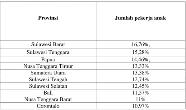 Tabel 2 Data Profil Anak Indonesia di 10 Provinsi yang Memiliki Angka Pekerja  Anak di Atas Rata-Rata Nasional Pada Tahun 2019 