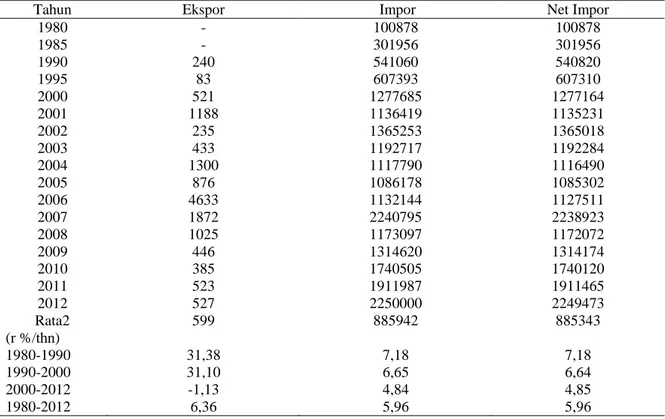 Tabel 4. Perkembangan Ekspor dan Impor Kedelai di Indonesia, 1980-2012 (Ton). 