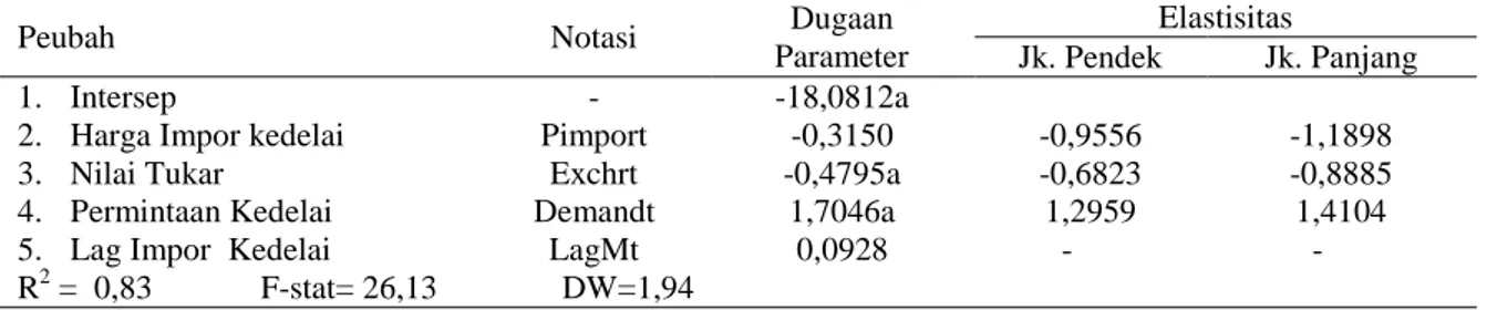 Tabel 8. Hasil Pendugaan Parameter Fungsi Impor Kedelai di  Indonesia 