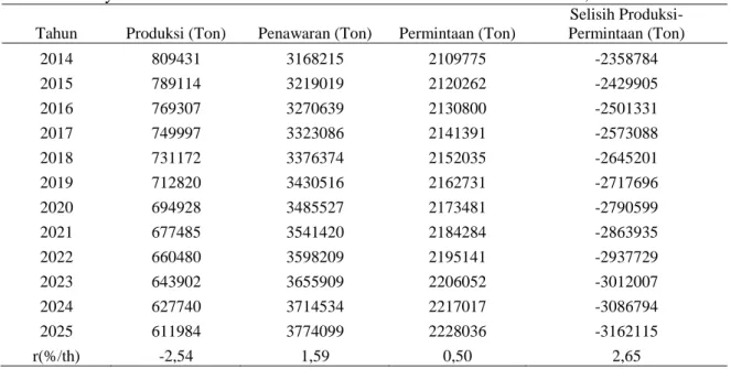Tabel 10.  Proyeksi Permintaan dan Penawaran Komoditas Kedelai di Indonesia, 2014-2025