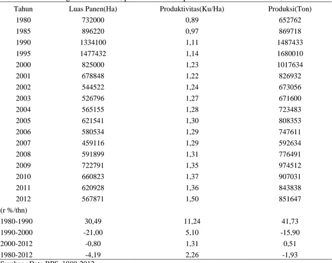 Tabel 1. Perkembangan  Luas Panen, produktivitas dan produksi kedelai di Indonesia, 1980-2012 