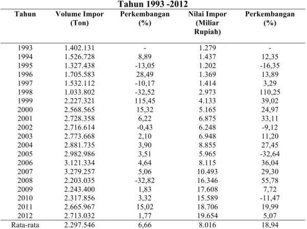 Tabel 6 menunjukkan nilai dan volume impor kedelai Indonesia dari tahun  1993-2012. Tahun 1993 volume impor kedelai Indonesia mencapai 1.402.131 ton,  dan  di  tahun  1994  meningkat  sebesar  8,89  persen  menjadi  1.526.728  ton