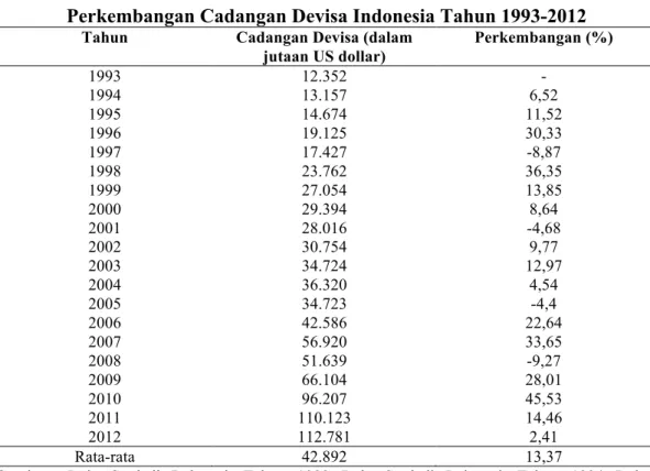 Tabel 3 menjelaskan perkembangan cadangan devisa Indonesia dari tahun  1993-2012  rata-rata  sebesar  13,37  persen