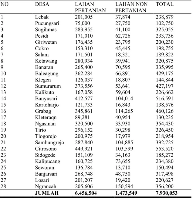 Tabel 4: Luas Lahan Pertanian Dan Lahan Non Pertanian Di Kecamatan Grabag  Kabupaten Magelang Dirinci Per Desa Tahun 2011