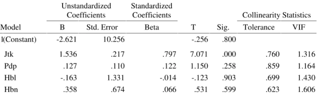 Tabel 1. Uji Multikolinieritas Coefficients a Model UnstandardizedCoefficients StandardizedCoefficients T Sig