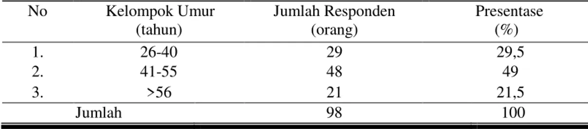 Tabel 1.  Umur Responden Konsumen Semangka di Kecamatan Baki 