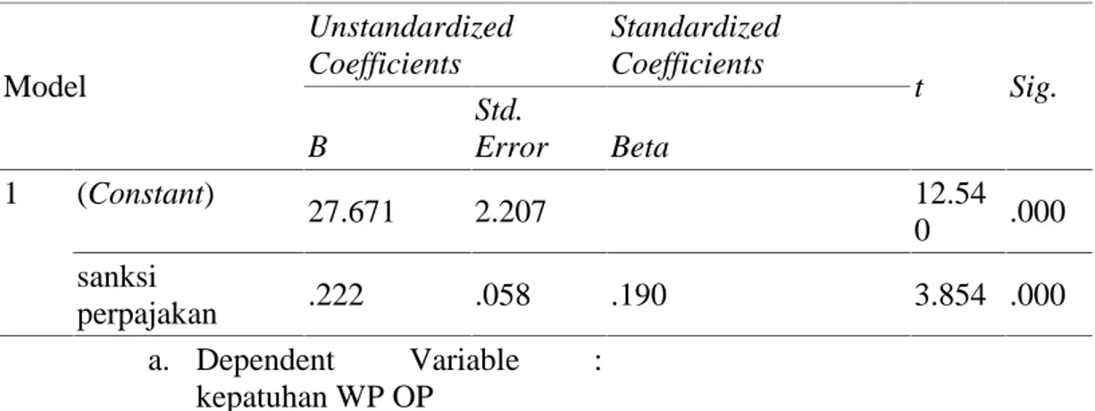 Tabel 12 : Hasil Analisis Regresi Linear Sederhana Coefficients a Model UnstandardizedCoefficients StandardizedCoefficients t Sig
