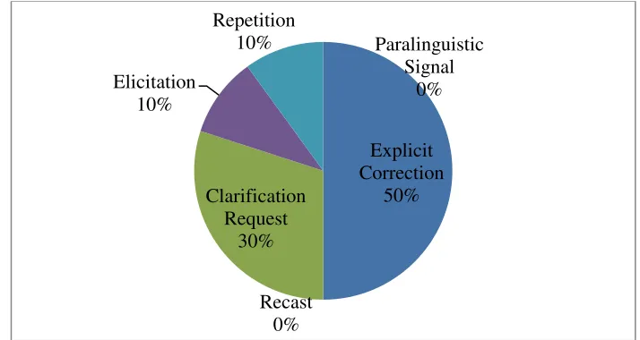 Figure 1. Percentage of Corrective Feedback Strategy Preferred by Students 