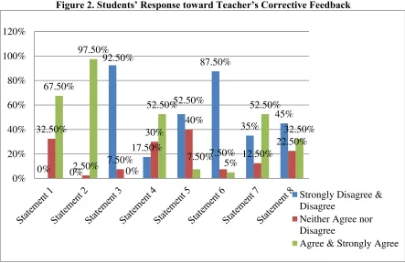 Figure 2. Students’ Response toward Teacher’s Corrective Feedback
