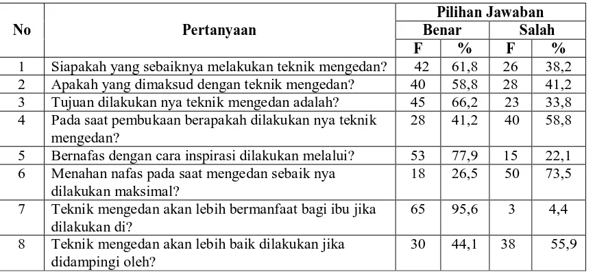 Tabel 5.2 Distribusi Responden Pertanyaan Pengetahuan Ibu Tentang Teknik Mengedan Yang 
