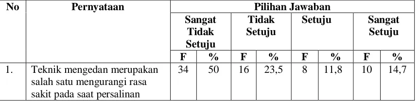 Tabel 5.3    Distribusi Responden Berdasarkan Pengetahuan Ibu Tentang Teknik Mengedan 