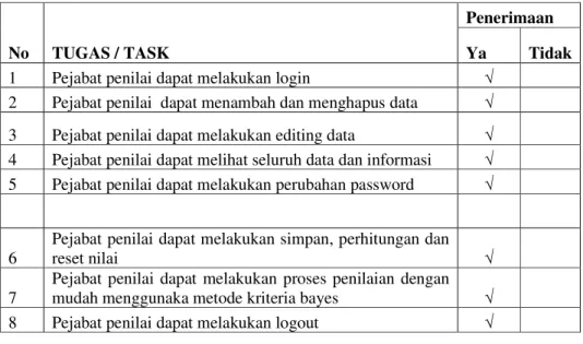Tabel 2.Pengujian Usability Sistem 