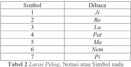 Tabel 2 Laras Pélog, Notasi atau Simbol nada 