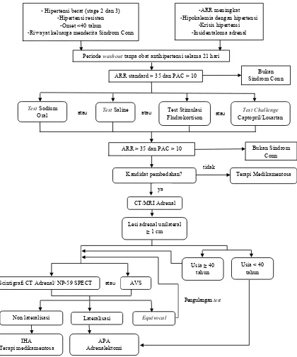 Gambar 3 Algoritma skrining, konirmasi, tes subipe dan penatalaksanaan hiperaldosteronisme primer
