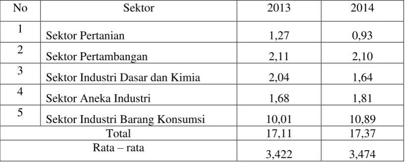 Tabel 1.1 Nilai Perusahaan pada Sektor Utama dan Sektor Kedua di BEI 