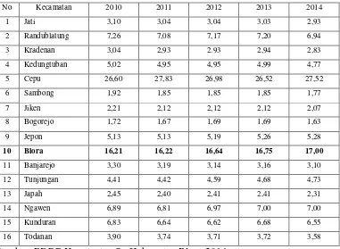Tabel 1.1. Kontribusi PDRB Kabupaten Blora Dirinci Menurut Kecamatan Atas Dasar Harga Berlaku Tahun 2010 – 2014 (Persen) 