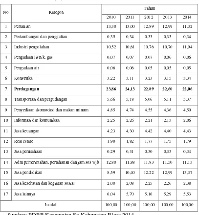 Tabel 1.2. Distribusi PDRB Kecamatan Kota Blora Atas Dasar Harga Berlaku 